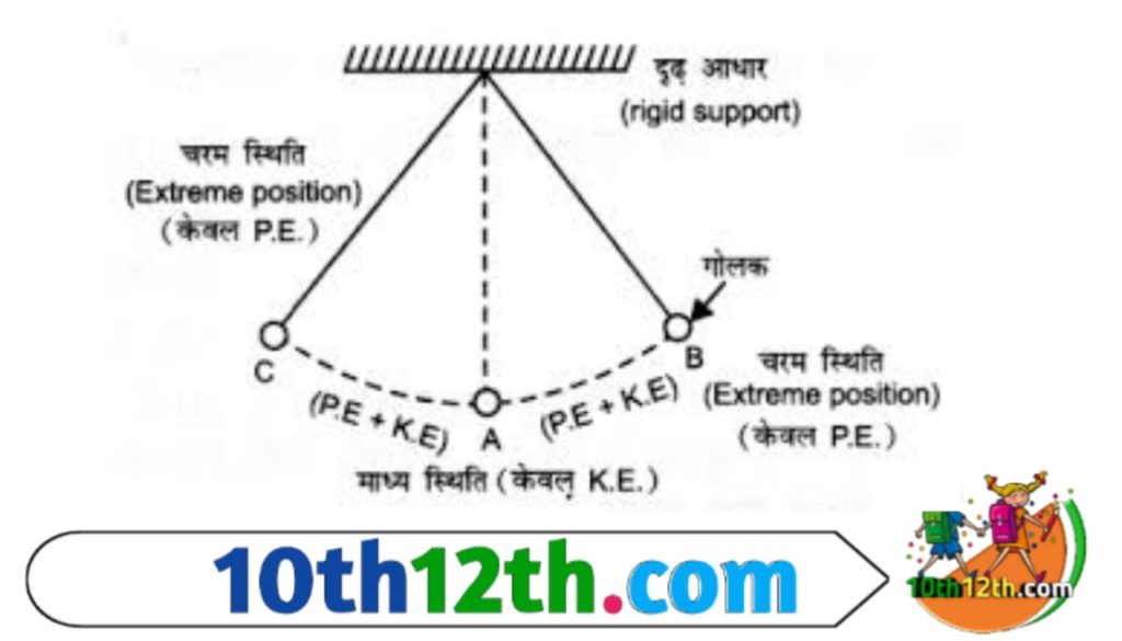 प्रारंभ मै गोलक अपनी मध्य अवस्था में विराम की स्थिति में होता है इस समय इसकी गतिज ऊर्जा शून्य होती हैं इस स्थिति में हम स्थितिज ऊर्जा को भी सोनिया मान लेते हैं।